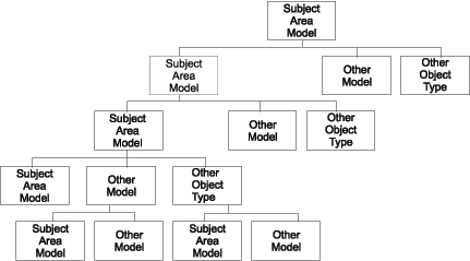 Chart showing how certain object types relate to each other in the subject area model