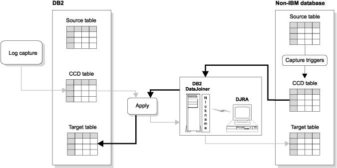 DB2 DataJoiner nicknames working with triggers, IBM Replication, and the Apply program.