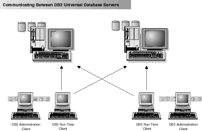 Diagram showing clients connecting to multiple DB2 servers.