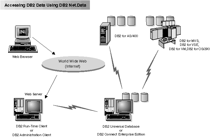 Diagram showing clients using a Web browser to connect to DB2 Universal Database.