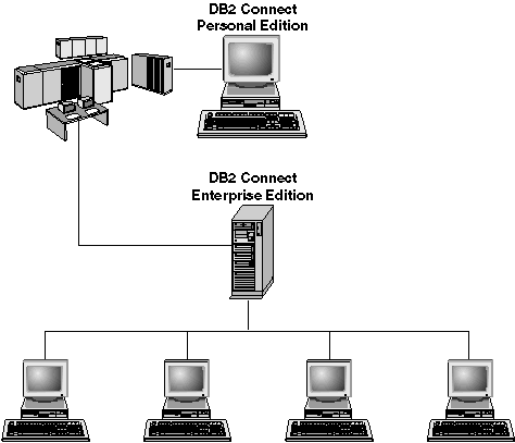 DB2 Product Family