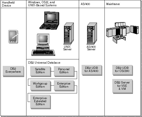 DB2 Product Family