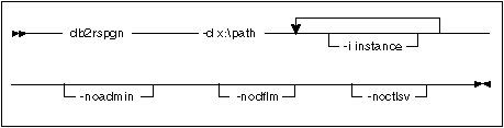 Syntax of the db2rspgn command