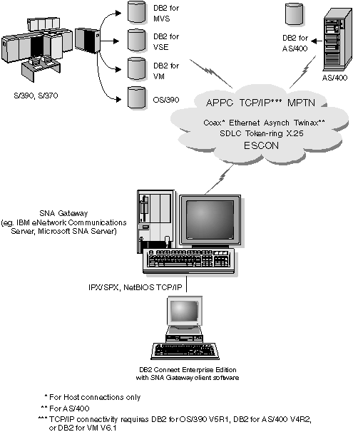 DB2 Connect Server Scenario with MS SNA Server and MS SNA Client