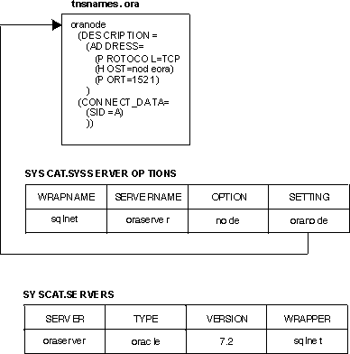 DB2 System Files and Oracle