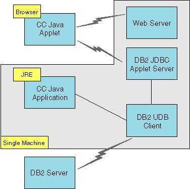 DB2 Control Center machine configurations