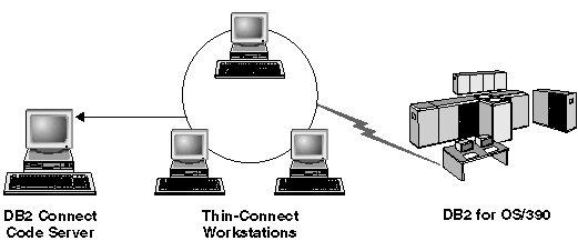 Thin-Connect environment