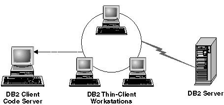 Thin-Client environment