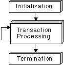 Conceptual View of a DB2 CLI Application