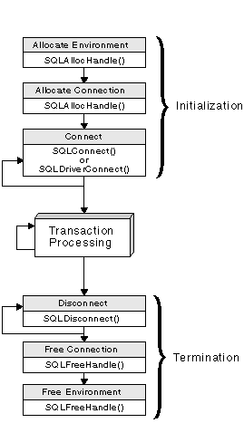 Conceptual View of Initialization and Termination Tasks