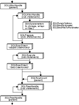 Compound SQL