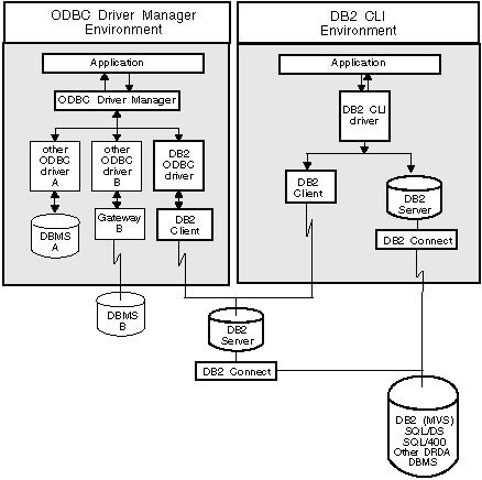 DB2 CLI and ODBC