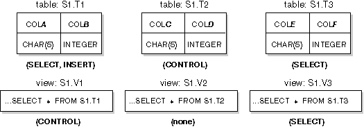 CREATE VIEW Example Tables and Views