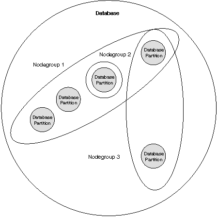 A diagram showing nodegroups in a database