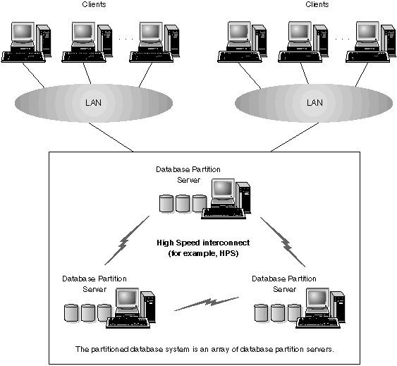 A figure showing the DB2 Enterprise - Extended Edition hardware configuration