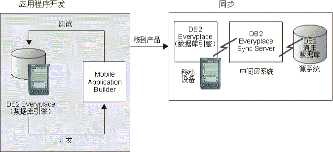 ʼͼ 1һʾӦó򿪷һʾͬʾӦó򿪷Ŀһʾ DB2 Everyplaceݿ棩ͼꡣDB2 Everyplace ͼһײпļͷüͷָʾ Mobile Application Builder ͼꡣMobile Application Builder һײвļͷüͷָ DB2 Everyplace ͼꡣмһͷüͷµΪʾͬĿͼ񡣵һͼʾƶ豸 DB2 Everyplaceݿ棩ڶͼʾϵͳ DB2 Everyplace Sync ServerͼʾԴϵͳ DB2 ͨݿ⡣ڸͼУһһͼڶͼ񲢽ڶͼͼͼͼʾͬͼ 1