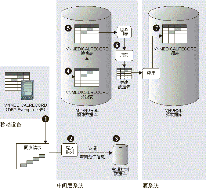 ʼͼ 1ĸ򣬵һʾƶ豸ڶʾͬ󣬵ʾмϵͳĸʾԴϵͳʾƶ豸Ŀ VNMEDICALRECORDDB2 Everyplace ƶ豸һָͬļͷͬһָмϵͳееļͷһָݿļͷڼͷϷΪ֤ͷ·ΪѯԤϢһͷָ VNMEDICALRECORD ּһͷ VNMEDICALRECORD ָּ VNMEDICALRECORD һͷ VNMEDICALRECORD ָ DB2 ־һͷ DB2 ־ָ Capture һͷ Capture ָݱһͷӸݱָԴϵͳе Applyһͷ apply ָ VNMEDICALRECORD Դͼ 1