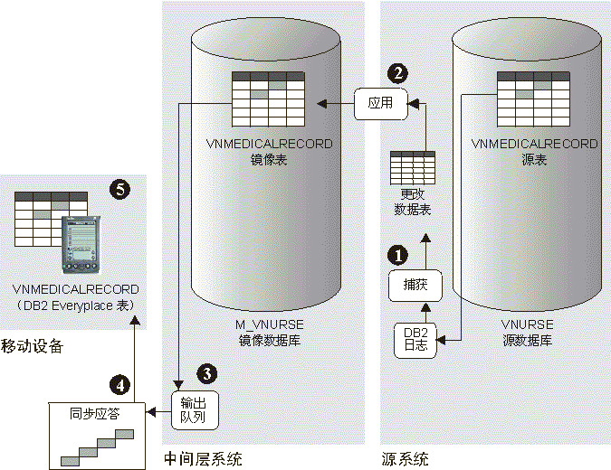ʼͼ 3ĸ򣬵һʾԴϵͳڶʾмϵͳʾͬӦ𣬵ĸʾƶ豸ʾԴϵͳĿ VNMEDICALRECORD ԴVNMEDICALRECORD Դһָ DB2 ־ļͷDB2 ־һָ capture ļͷcapture һָݱļͷݱһָ apply ļͷApply һָмϵͳе VNMEDICALRECORD ļͷVNMEDICALRECORD һָеļͷһָͬӦļͷͬӦһָƶ豸е VNMEDICALRECORDDB2 Everyplace ļͷͼ 3