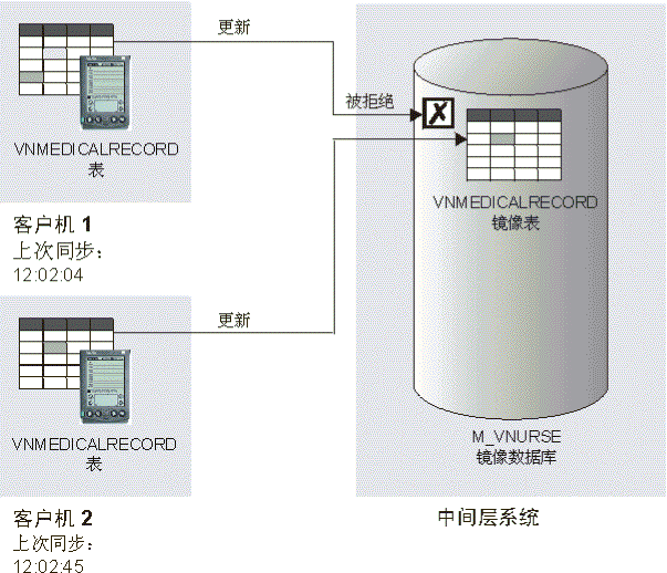 ʼͼ 4СһĿһһ档Ŀʾͻ 1Ŀʾͻ 2ָʾмϵͳĴһЩĿ򡣱ʾͻ 1 Ŀ VNMEDICALRECORD ڸÿµΪͬ12:02:04ʾͻ 2 Ŀ VNMEDICALRECORD ڸÿµΪͬ12:02:45ʾͻ 1 ĿһָʾмϵͳĿļͷڸüͷϵΪ¡żͷǰΪѾܾʾͻ 2 ĿһָʾмϵͳĿļͷڸüͷϵΪ¡ʾмϵͳĿ M_VNURSE ݿ⡣ԴԿͻ 2 ļͷһֱﾵݿⲢ VNMEDICALRECORD ԴԿͻ 1 ļͷڵﾵݿ֮ǰܾͼ 4
