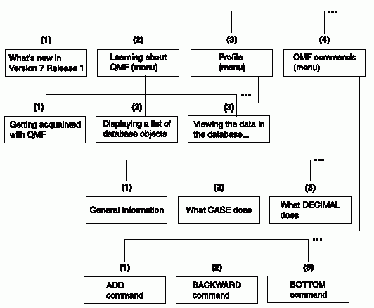 Graphic illustrating the organization of QMF Help