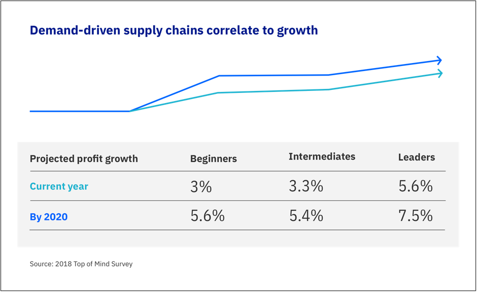 Demand-driven supply chains correlate to growth, and as such profit growth across three adoption models will see varying projected profit growth between now and 2020.
