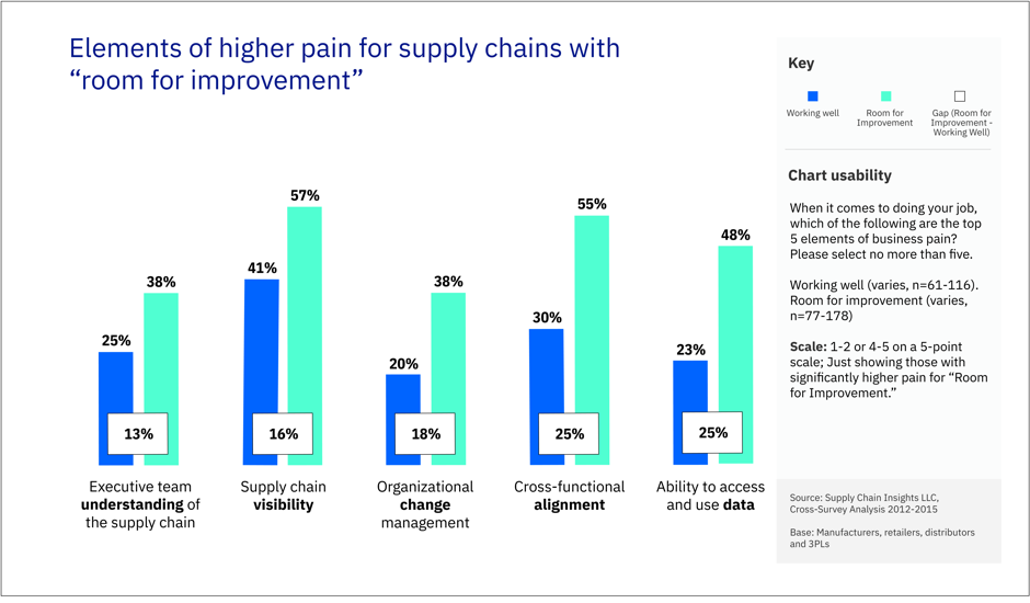 There are many gaps when it comes to the aspects of supply chain manage in the following areas: executive understanding of the supply chain, supply chain visibility, organizational change management, cross-functional alignment, and ability to access and use data.