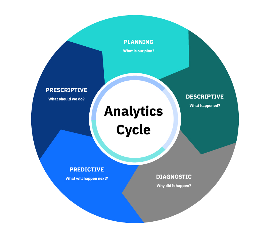 Circular illustration depicting the enterprise data analytics cycle: Planning: what is our plan?; Descriptive: what happened?; Diagnostic: why did it happen?; Predictive: what will happen?; and Presctiptive: what should we do?