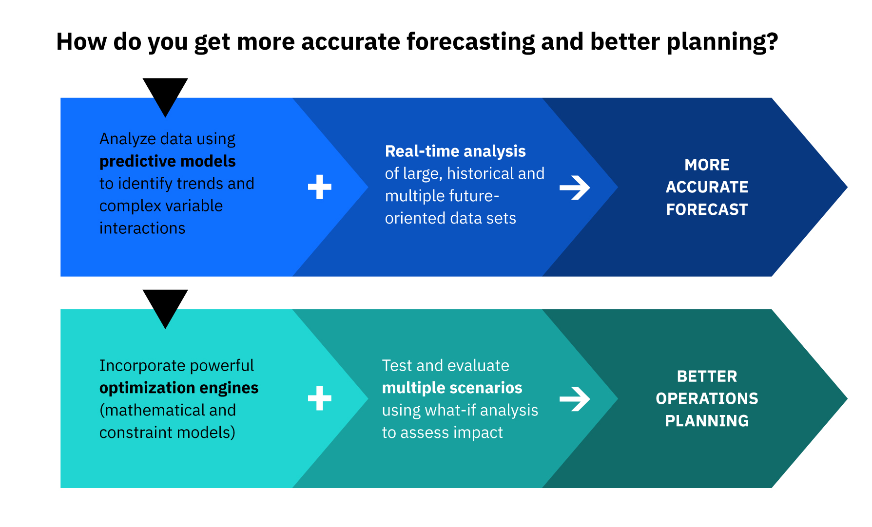 Graph that represents in a linear fashion how predictive modeling plus realtime analysis equals a more accurate forecast and how incorporating optimization engines plus evaluating multiple scenarios equals better operations planning.