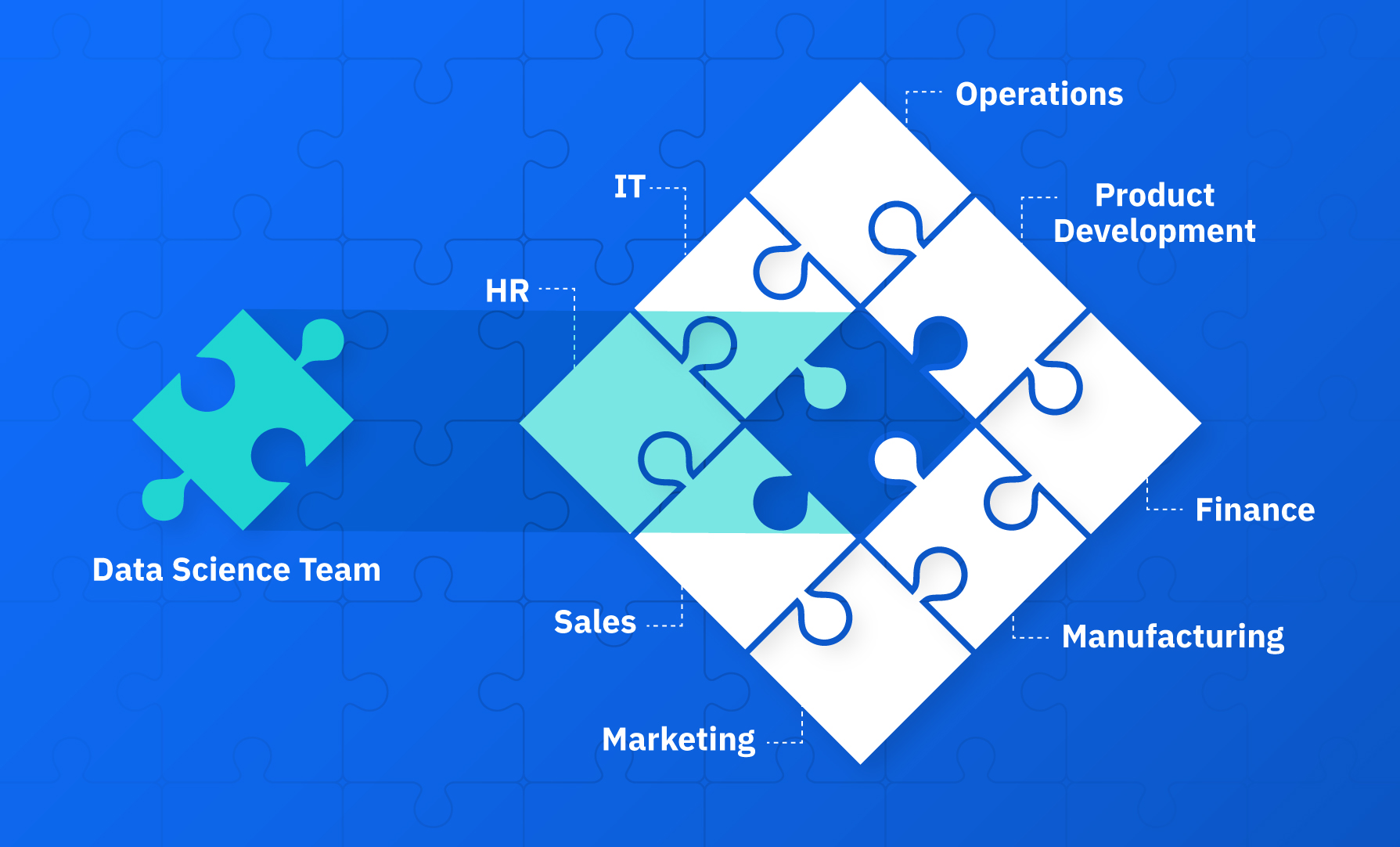 Graphic that shows the many function of a business like IT, HR, Operations, Product Development, and finance as puzzle pieces with an opening in the center of the puzzle. Data Science Team is represented as the missing puzzle piece that completes the whole puzzle of business operations.