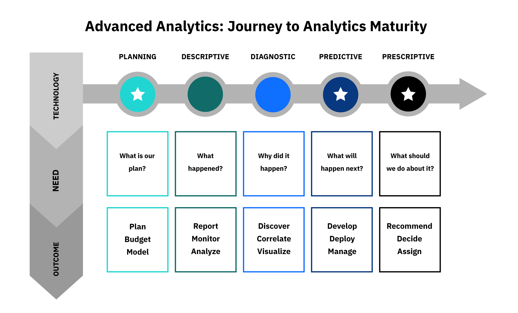 Chart that plots an organization's journey to analytics marturity, showing "technology, need, and outcome" along the y axia, and "planning, descriptive, diagnostic, predictive, and prescriptive" across the x axis. Within the chart, needs are outline and the outcomes of each x axis variable are answered.