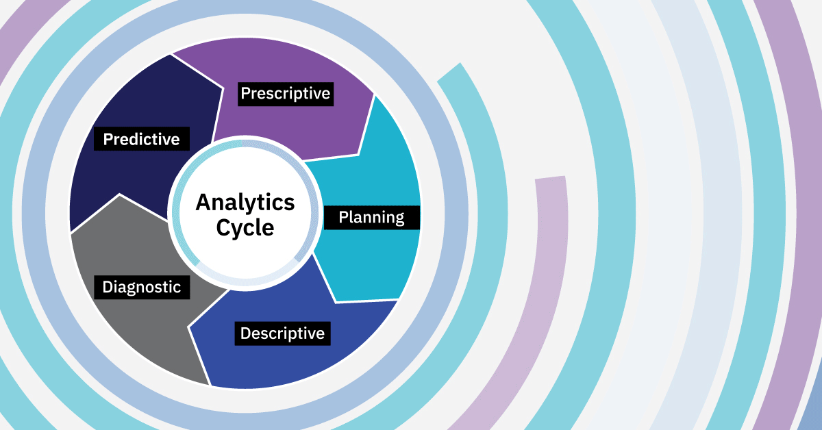 Multi-color circular arrow diagram representing the analytics cycle, including: planning, descriptive, diagnostic, predictive and prescriptive analytics