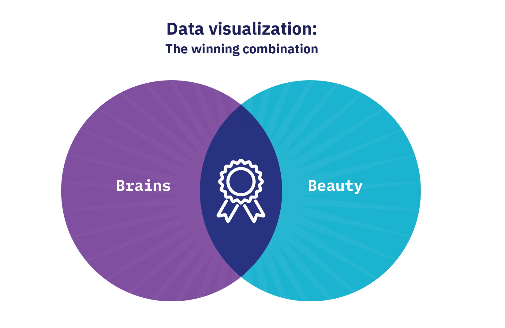 Venn diagram showing the winning combination for data visualizations is a mixture of brains and beauty