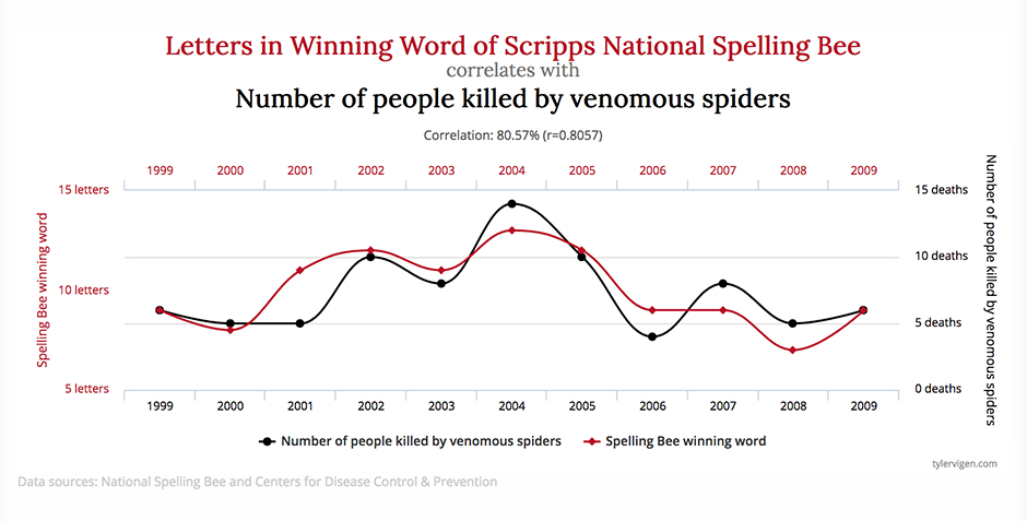 Graph showing the correlation between letters in winning word of Scripps National Spelling Bee and number of people killed by venomous spiders