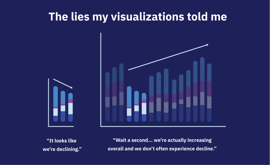 Image showing how data visualizations can easily misrepresent data by showing an incomplete picture