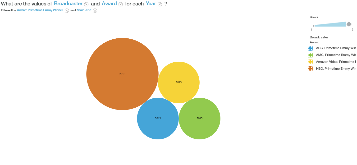 Bubble chart visualzing the number fo top awards broadcasters won in 2015 for the Emmy awards