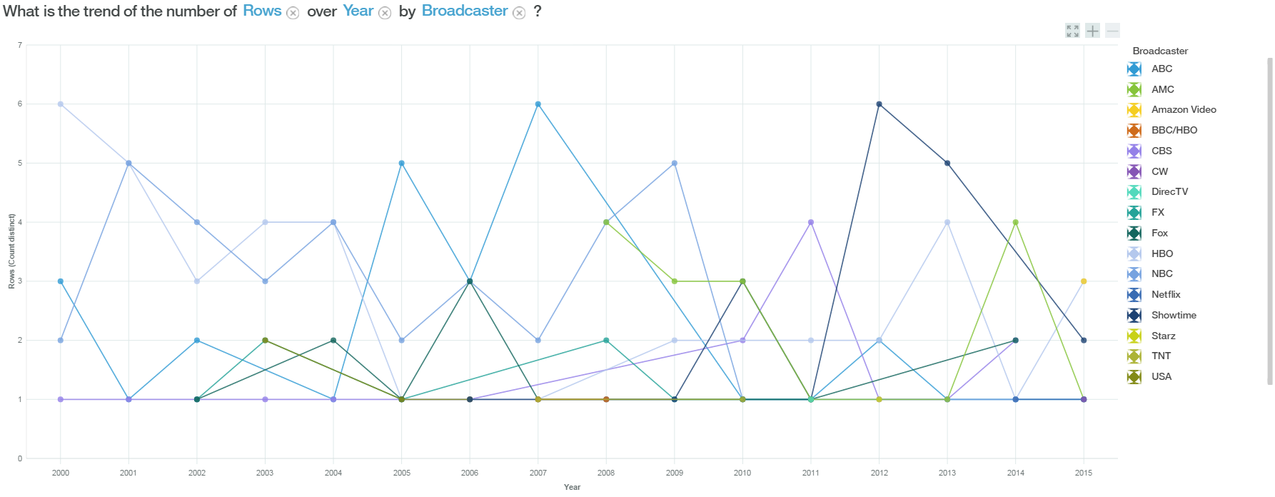Line chart visualizing broadcaster with the most awards for their televsion shows from 2000 to 2015