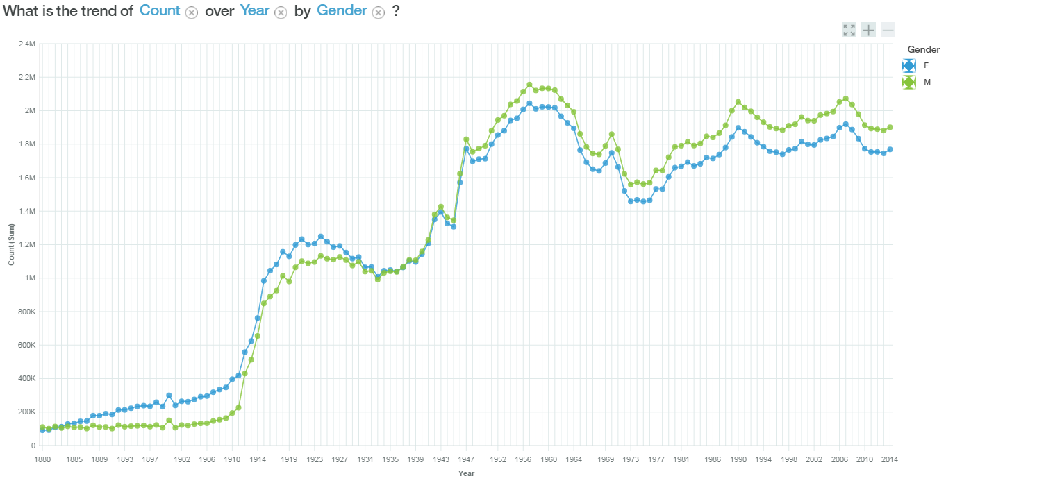 Line chart visualizing the rise in births of both genders since 1980