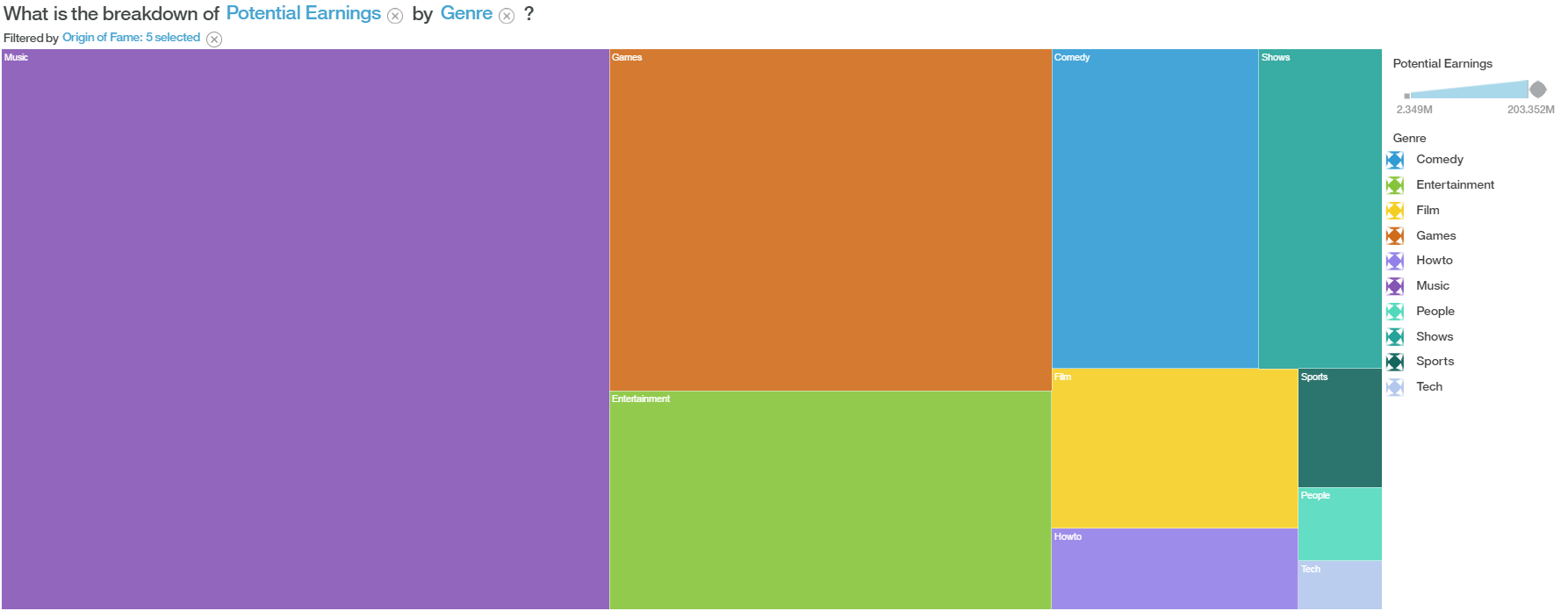 Treemap visualizing the potential earnings by genre