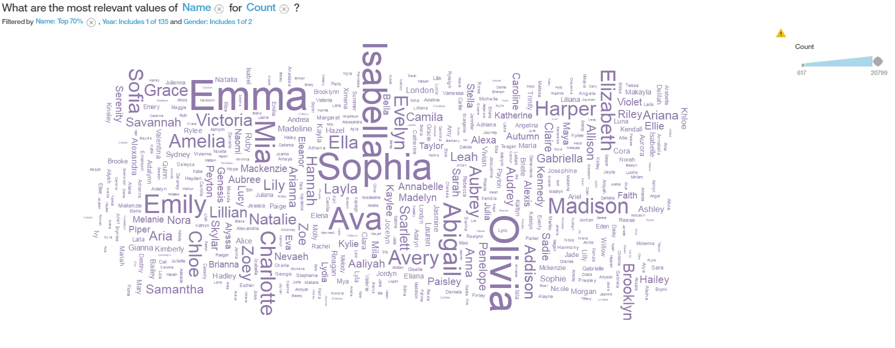 Word cloud of the most popular girl names