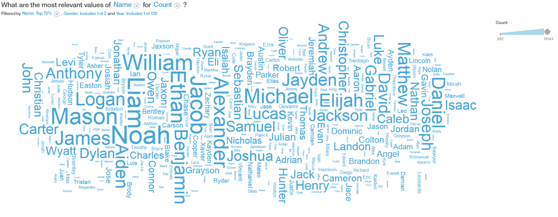 Word cloud of the most popular boy names