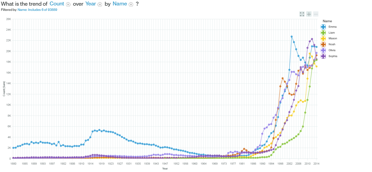 Line chart visualzing the trends in the top six baby names since 1980