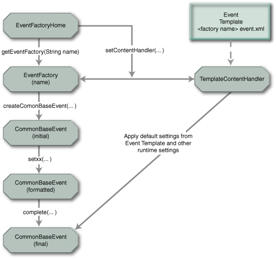 Best Practices for the Common Base Event and
