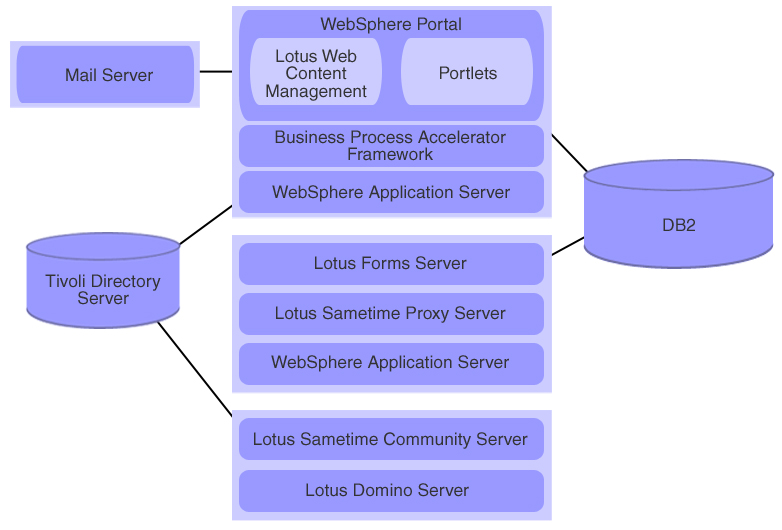 Application topology for the IBM Retail template for WebSphere Portal