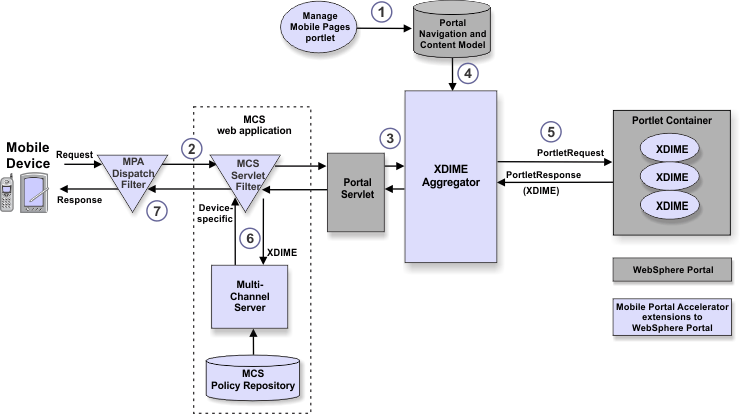 Typical request flow through the Mobile Portal Accelerator components.