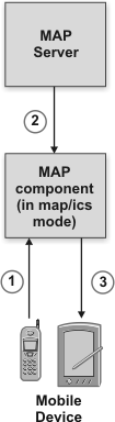 Request flow moving through MAP