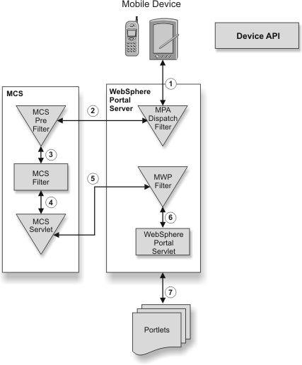 Request flow moving through the Mobile Portal Accelerator product.