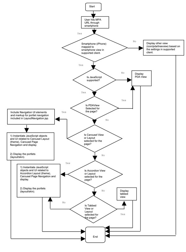 Flow chart showing the MPA decision tree.