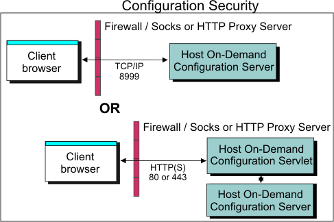 Configuration security with and without the configuration servlet through a firewall or proxy server