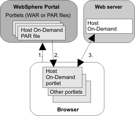 How Host On-Demand works with Portal Server