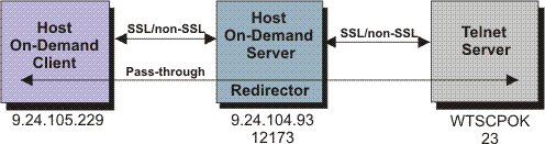 How the Redirector works